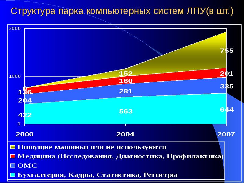 Россия 2000 2010 презентация