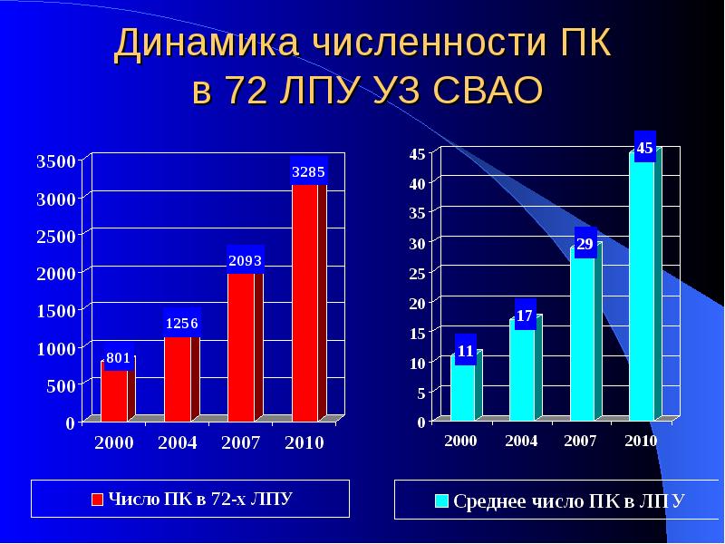 Российские 2000 2010