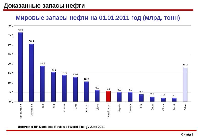 Мировые запасы нефти. Доказанные запасы нефти. Динамика Мировых запасов нефти. Доказанные запасы нефти в России.