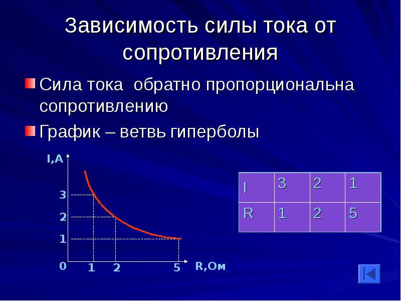 Как сила тока зависит от сопротивления тест. График зависимости тока от сопротивления. Зависимость силы тока от сопротивления схема. Сила тока обратно пропорциональна сопротивлению.