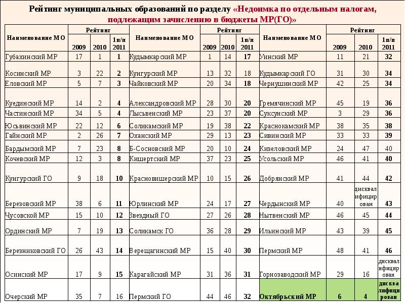 Рейтинг Пермского муниципального района.