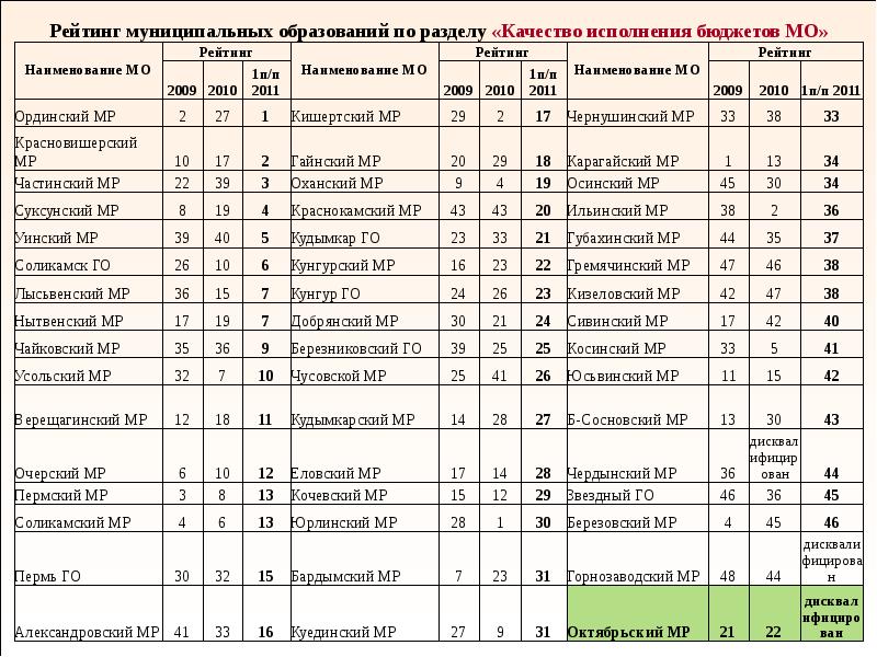 Муниципалитеты Пермского края список.