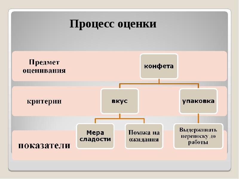 Процесс оценивания. Модель процесса оценивания. Критерии оценки конфет. Критерии вкуса. Предмет оценки это.