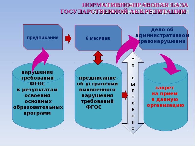 Нарушение аккредитации