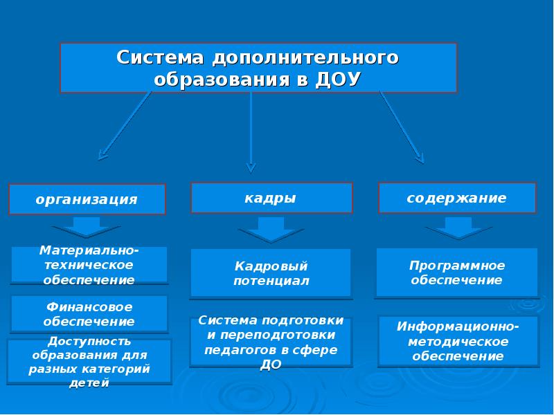 Проект кадровый потенциал в доу