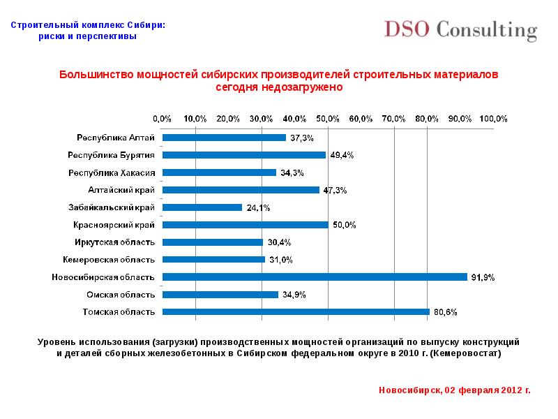 Мощность строительства. Уровень загрузки мощностей предприятия. Мощность строительной организации. Производственная мощность строительной организации. Перспективы развития производства стройматериалов.