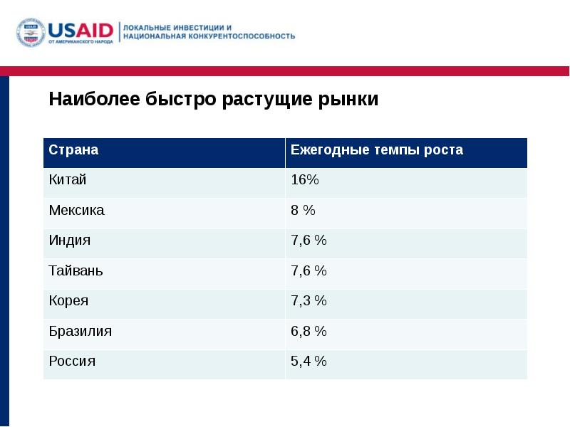 Наиболее 11. Самые быстрорастущие города России.