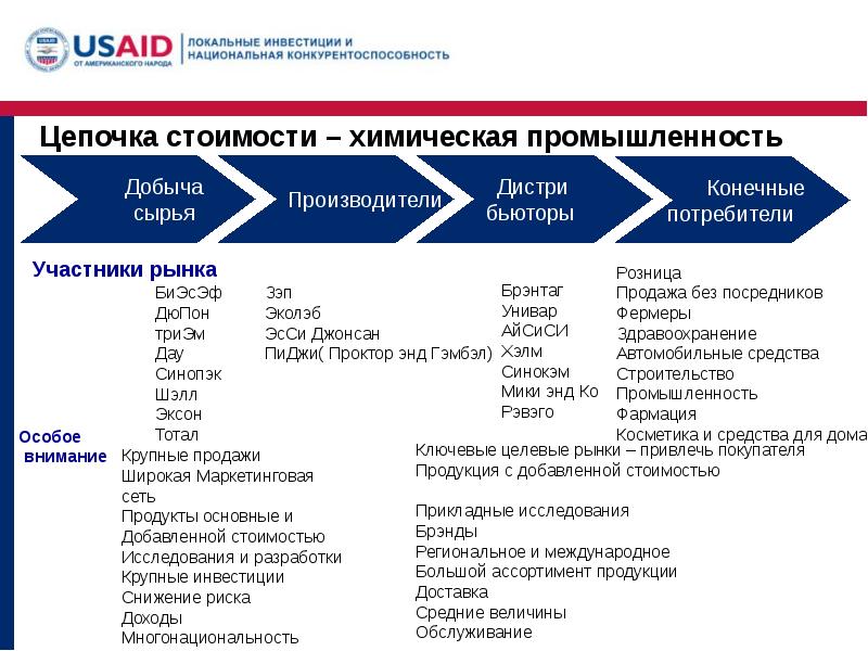 Продукты добавленной стоимости. Технологическая цепочка химической промышленности. Цепочка развития промышленности. Цепочки поставок добавленной стоимости. Цепочка создания стоимости хим промышленности.