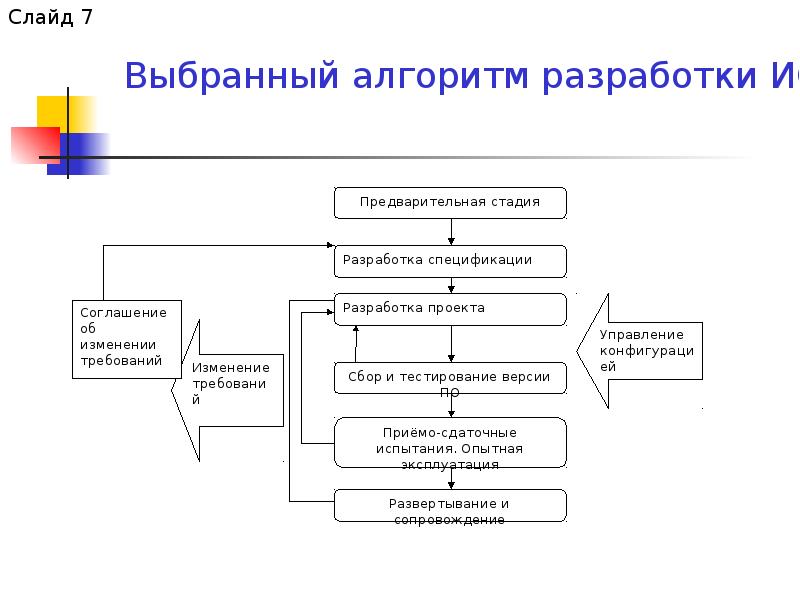 Разработка типового. Организационная структура «ЖБК-1». Структура отдела программирования. Алгоритм разработки конфигурации 1с. Структура отдела программистов 1с.