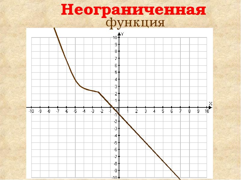 Найти ограниченную функцию. Неограниченная функция. Неограниченная функция примеры. Примеры ограниченной и неограниченной функции. Ограниченность и неограниченность функций.