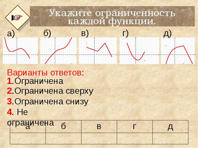 Ограниченная функция. Ограниченность функции. Ограниченный график функции. Функция ограничена снизу. Ограниченность сверху и снизу функции.