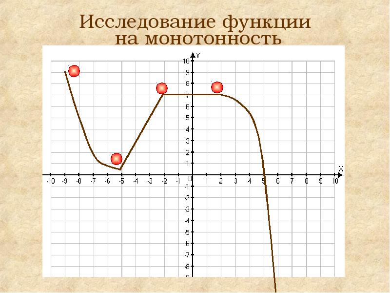 Функция следует. Исследование функции на монотонность. Проверка функции на монотонность. Исследование функции н монотонность. Исследование функции презентация.