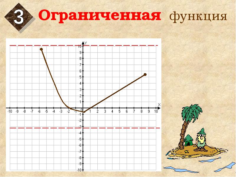 Понять ограниченный. Ограниченная функция. Ограниченность функции. Ограниченные функции. Ограничена сверху и снизу функция.