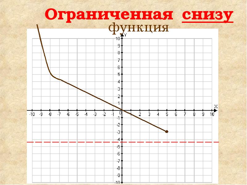 Ограниченная функция это. Ограниченная снизу функция. Как понять что функция ограничена снизу или сверху. Ограничена сверху и снизу функция. Функция ограничена сверху и снизу примеры.