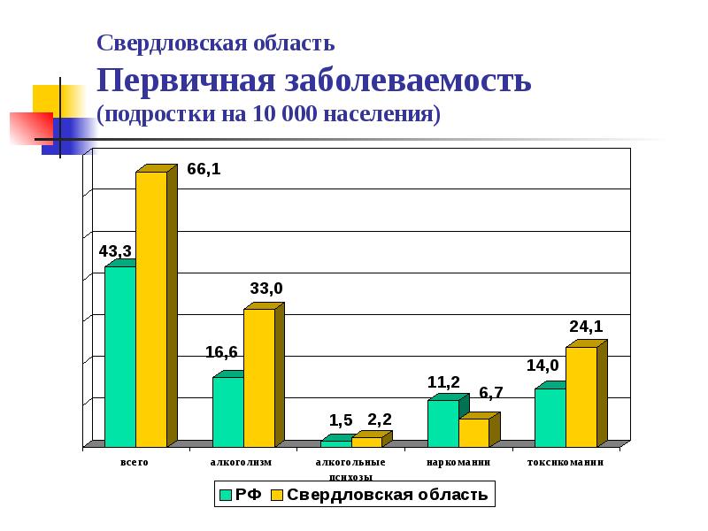 Первичная заболеваемость. Минздрав Свердловской области статистика.