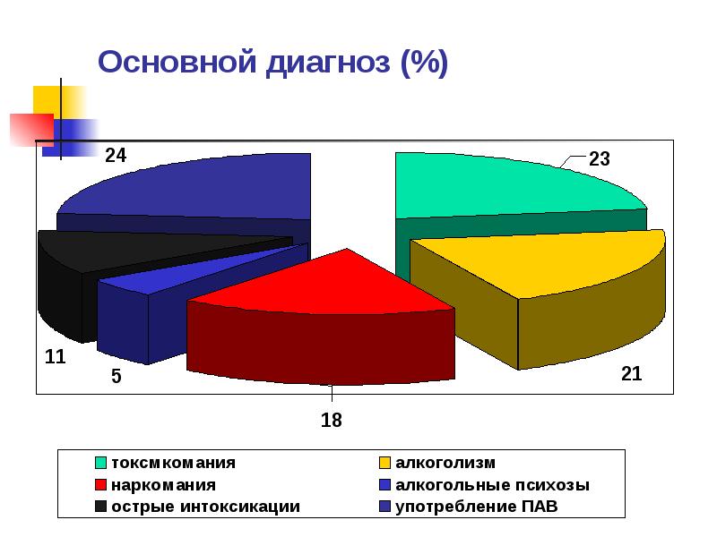 Основная диагностика. Статистика пищевой зависимости. Статистика пищевые аддикции. Пищевая зависимость диаграмма. Диаграмма анорексии.