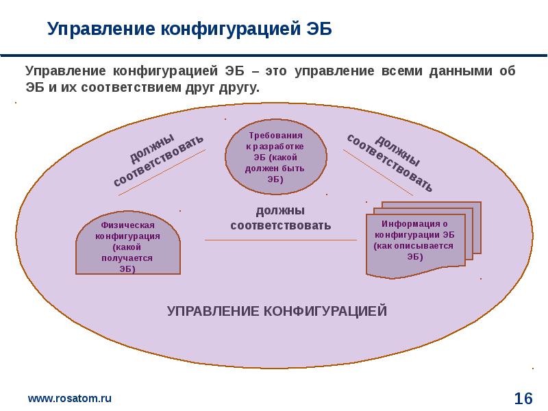 Конфигурация проекта это