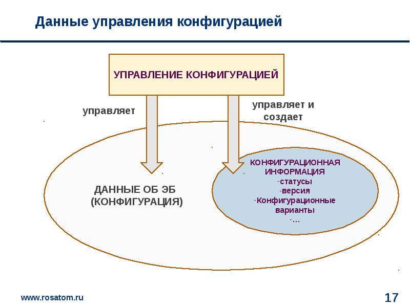 Конфигурация проекта это