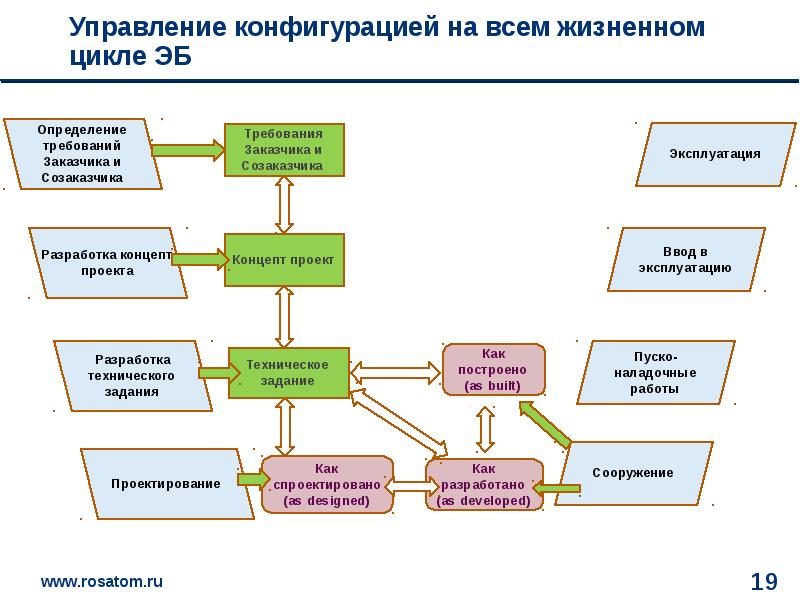 Система управления изменениями и система управления конфигурацией проекта