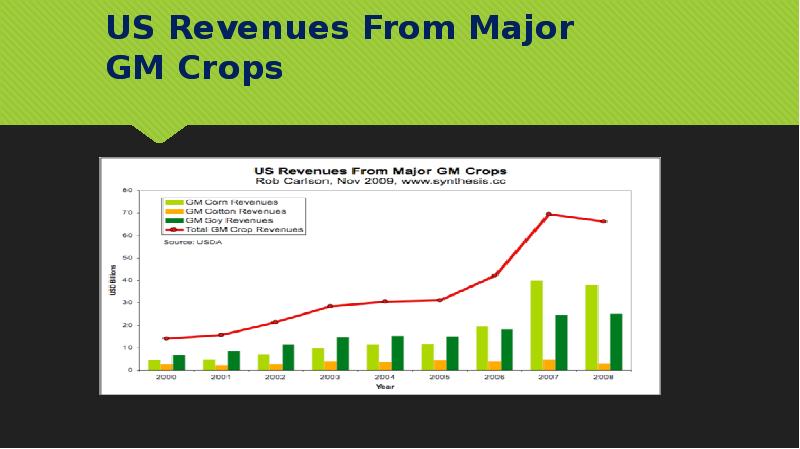 US Revenues From Major GM Crops