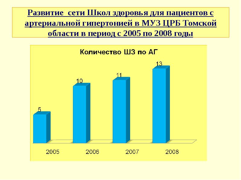 План школы здоровья для пациентов с артериальной гипертензией