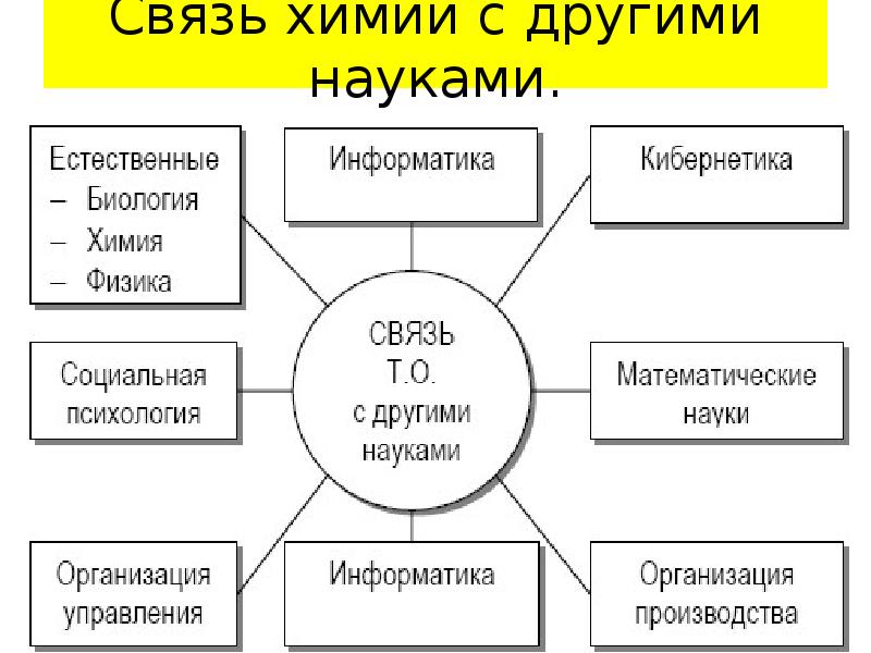 С какими науками связана химия