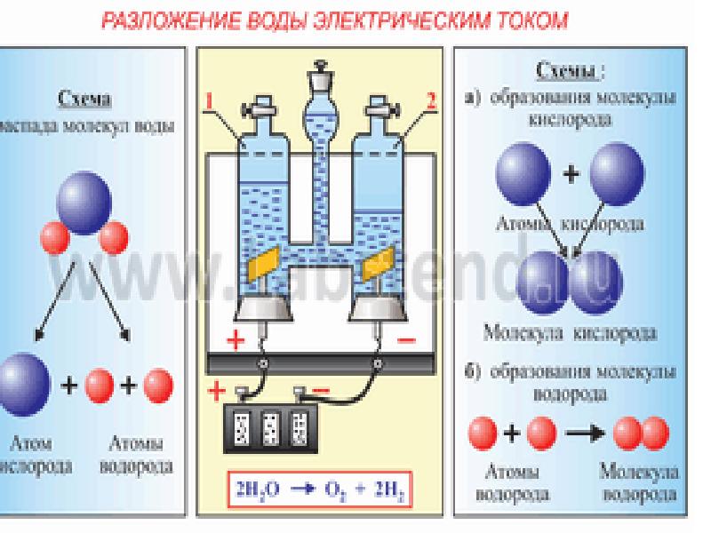 Укажите схему реакции разложения воды