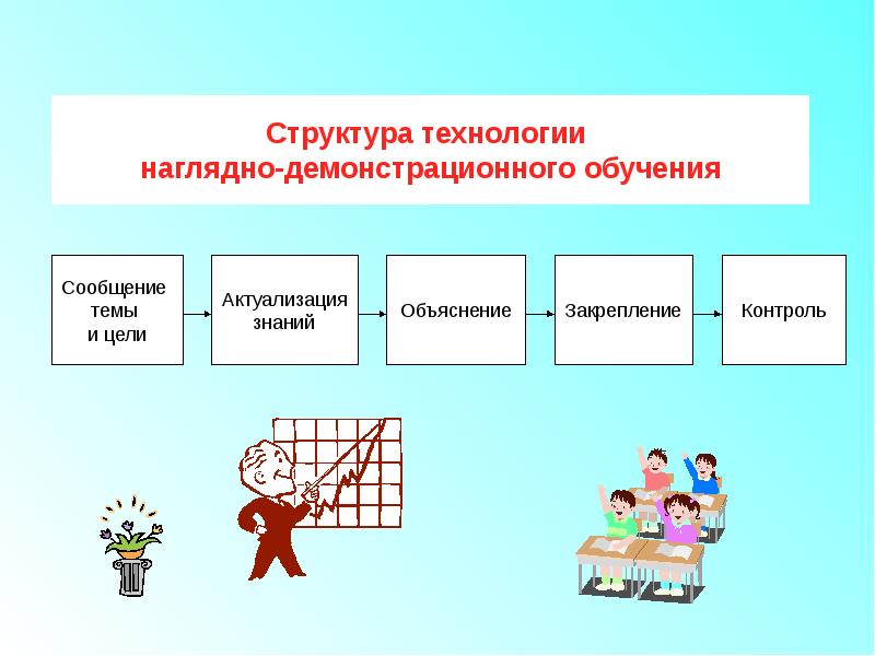 Наглядно демонстрационный метод