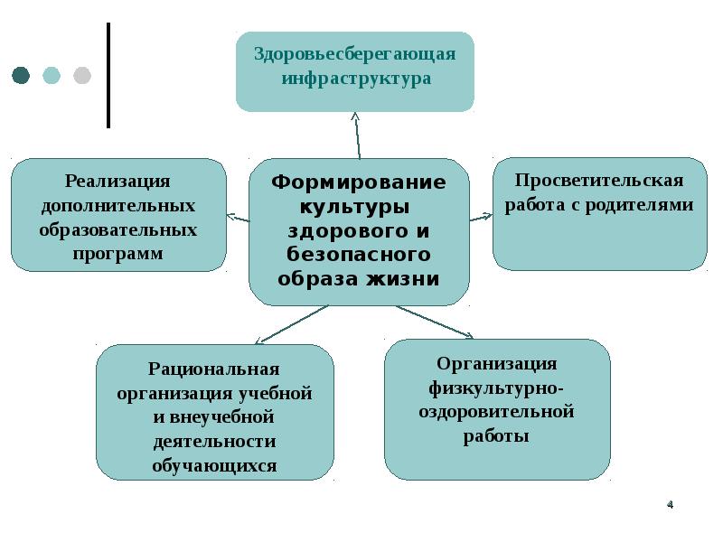 Формирование культуры здорового и безопасного образа жизни проект