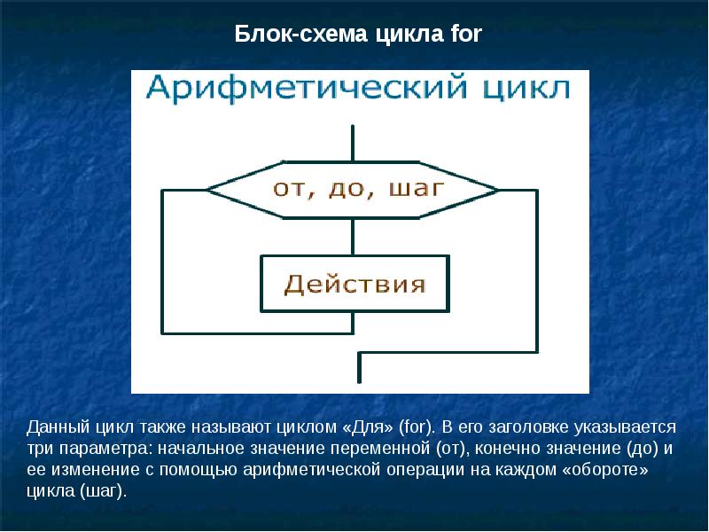 Блок схема для цикла с параметром