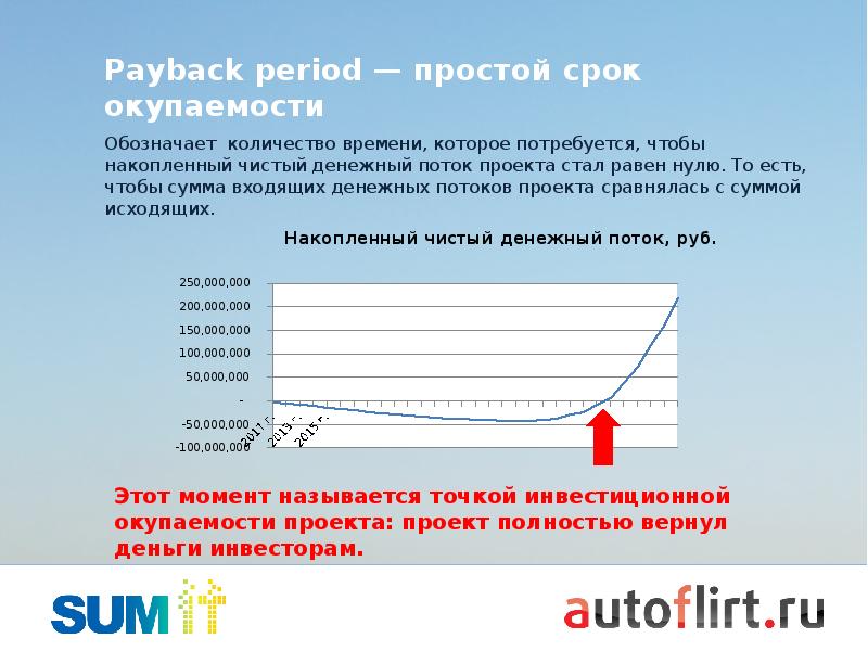 Точка окупаемости проекта это