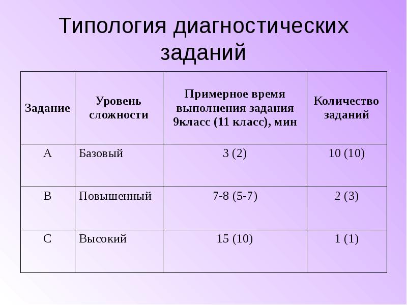 Уровни заданий. Типология диагностических задач. Типология в химии. Задача на уровне 9 класса. Картинка «диагностические задания базового и повышенного уровня.».