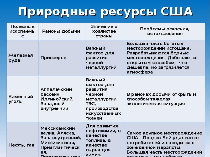 Сша план характеристики природных предпосылок для развития промышленности сша