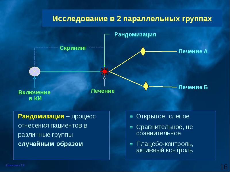 План для двух рандомизированных групп с тестированием после воздействия