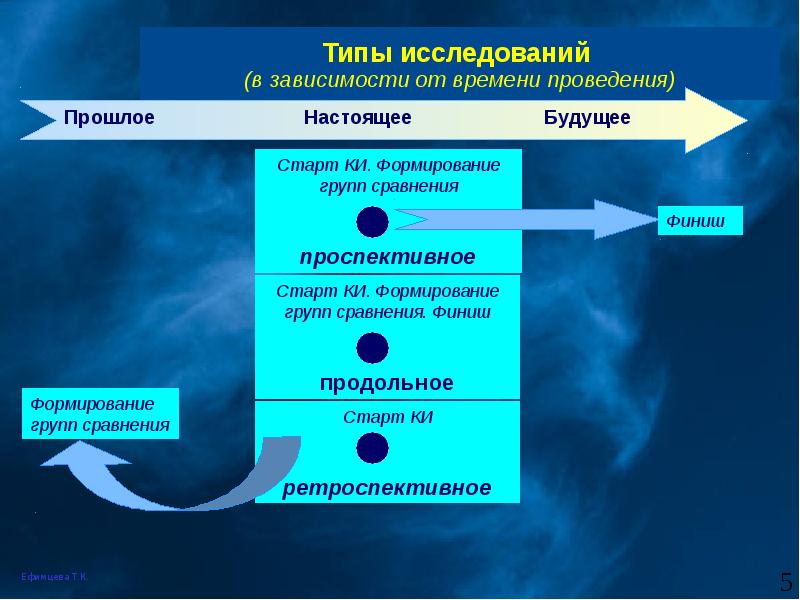 Типы исследований