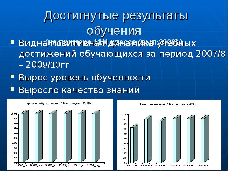 Презентация по достижениям учащихся