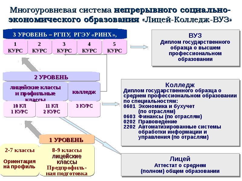 Предпрофиль. Многоуровневая структура высшего образования. Многоуровневая структура образования это. Система непрерывного высшего образования. Многоуровневого непрерывного профессионального образования схема.