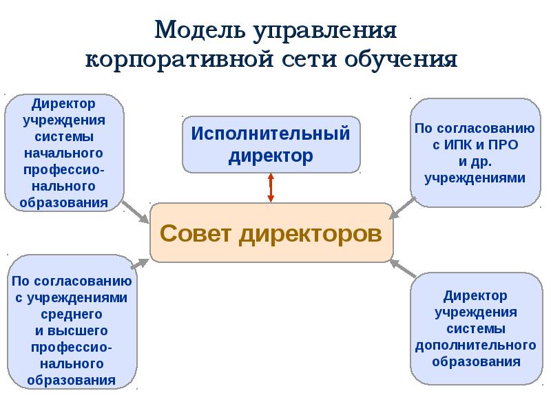 Организация сетевого обучения