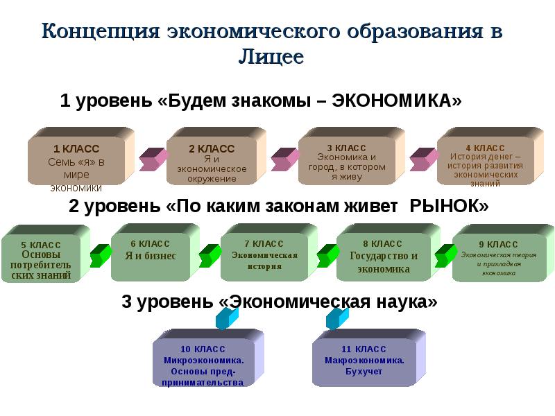 Существующие уровни образования