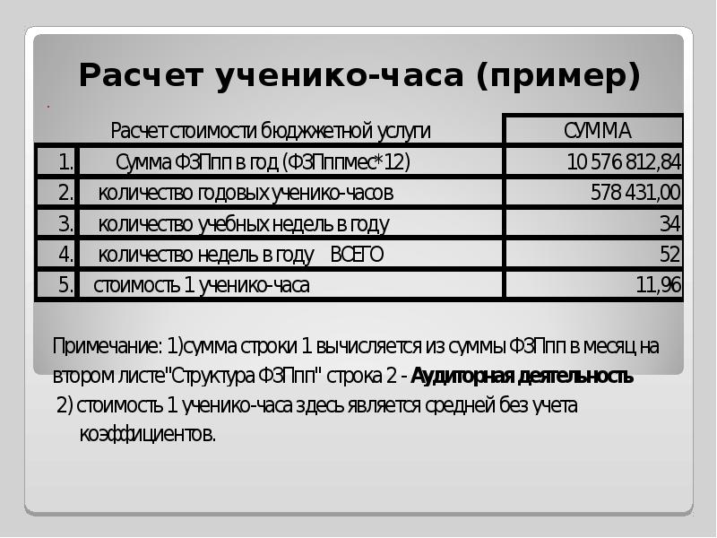 Как рассчитать человеко часы. Расчет стоимости ученико-часа. Ученико-час расчет. Расчет ученико часа в школе пример. Как посчитать ученико часы.