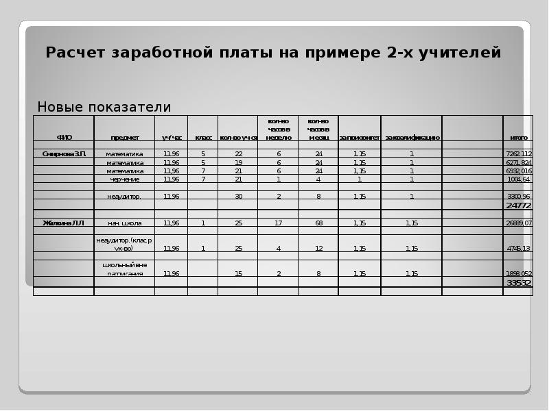 Составление расчета заработной платы