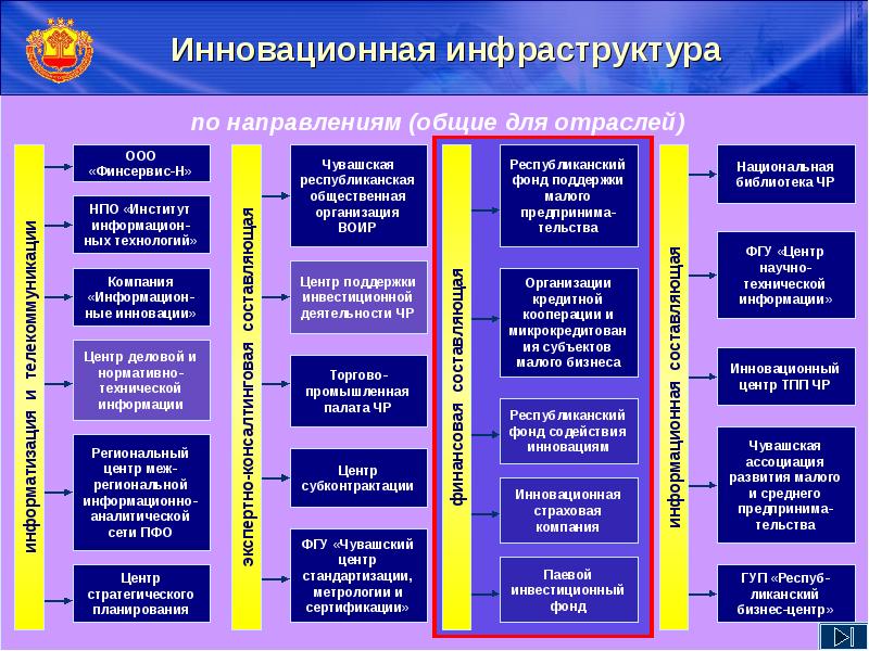 Оао инфраструктура. Структура экономики Чувашии. Концепции инновационного развития. Понятие инновационного развития организации. Концепция стратегии инновационного развития.