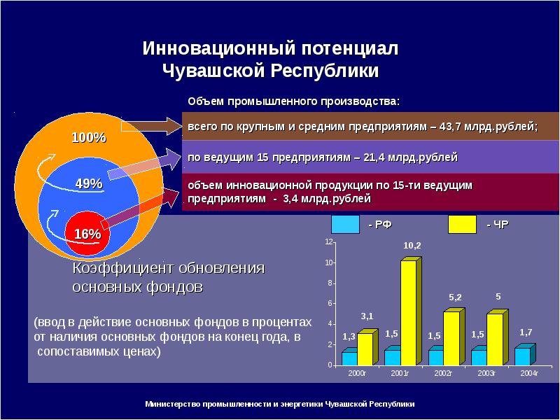 Инновационное развитие республики беларусь презентация