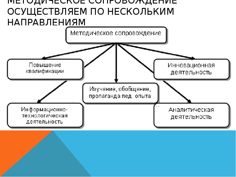 Методическое сопровождение проекта