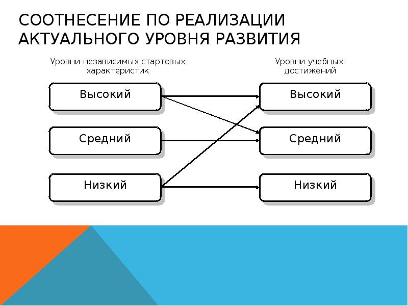 Актуальные показатели. Схема показатели уровня актуального развития. Уровень соотнесения. Показатели актуального развития в современном образовании. Что характеризует уровень актуального развития ребенка.