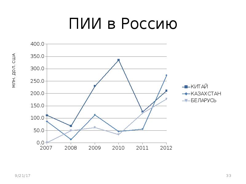 Пии в китай. Приток ПИИ В Китае график. Приток иностранных инвестиций в Китай график. Приток иностранных инвестиций в Россию 2023. Объем прямых инвестиций Китай Россия.