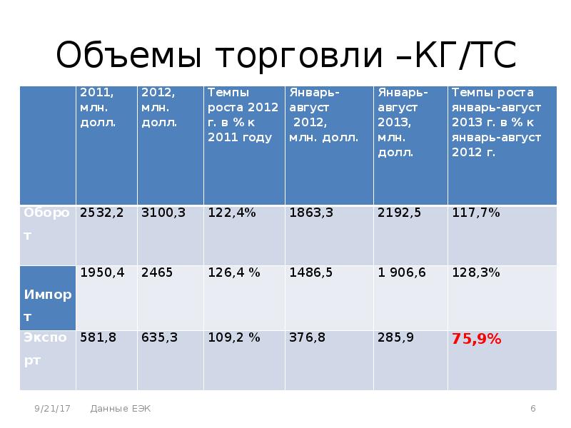 Объем торговли