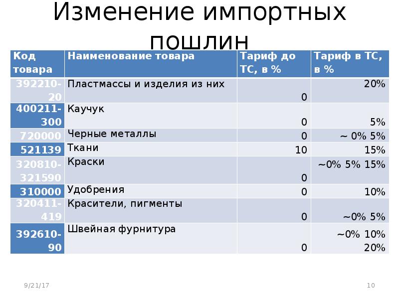 Пошлины в разных странах