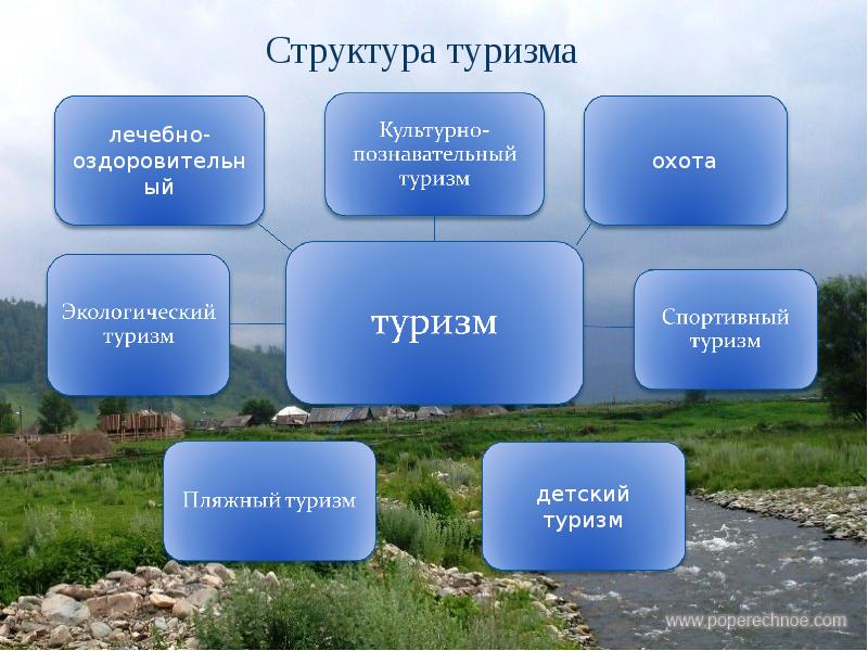 Проект туристическая привлекательность россии