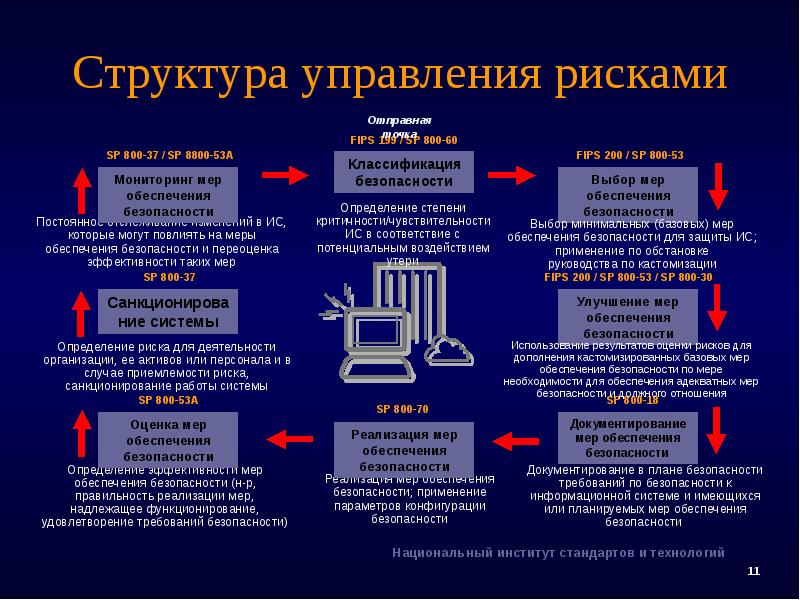 Методы оценки уязвимости информации презентация